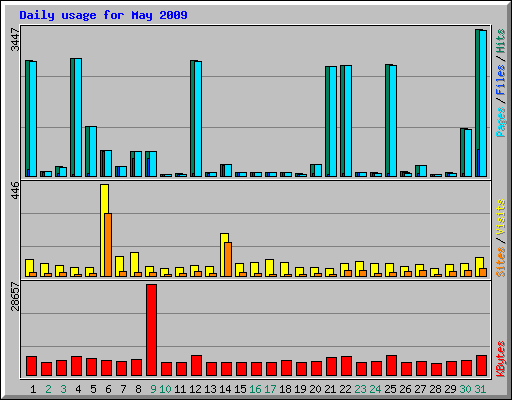 Daily usage for May 2009