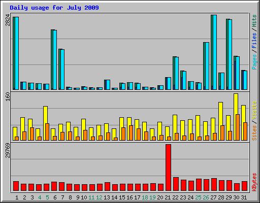 Daily usage for July 2009