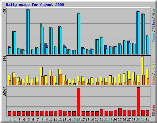 Daily usage for August 2009