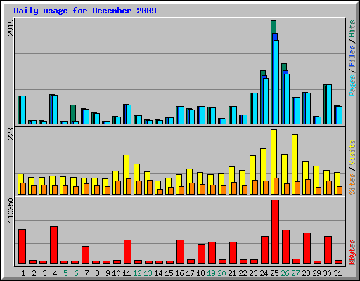 Daily usage for December 2009