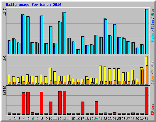 Daily usage for March 2010