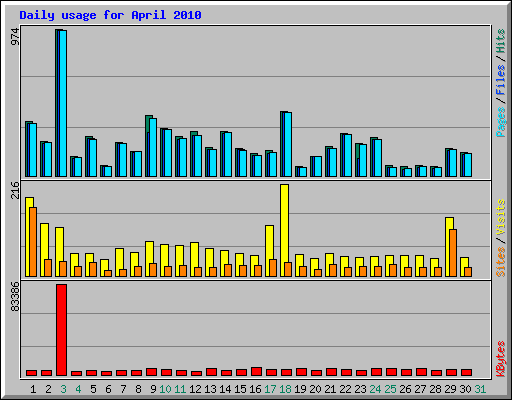 Daily usage for April 2010