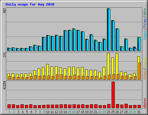 Daily usage for May 2010