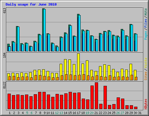 Daily usage for June 2010