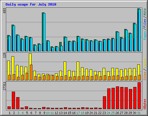 Daily usage for July 2010