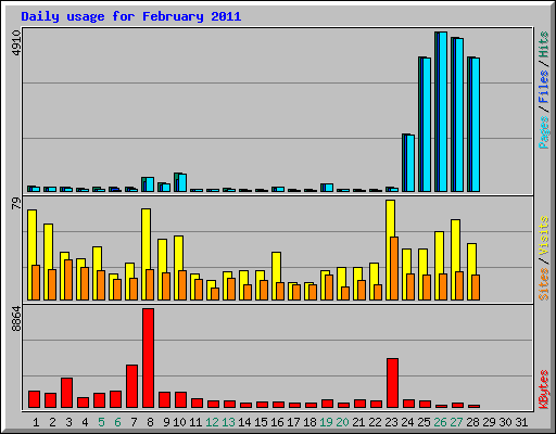Daily usage for February 2011