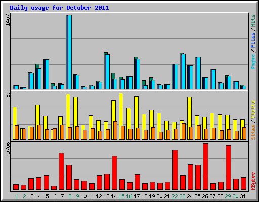 Daily usage for October 2011
