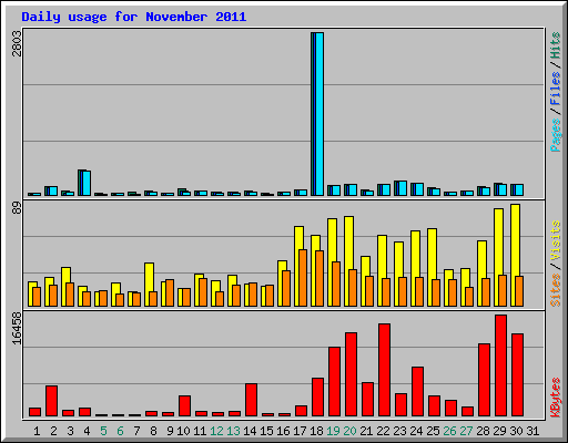 Daily usage for November 2011
