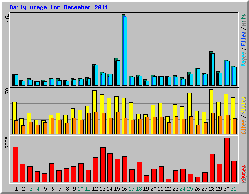 Daily usage for December 2011