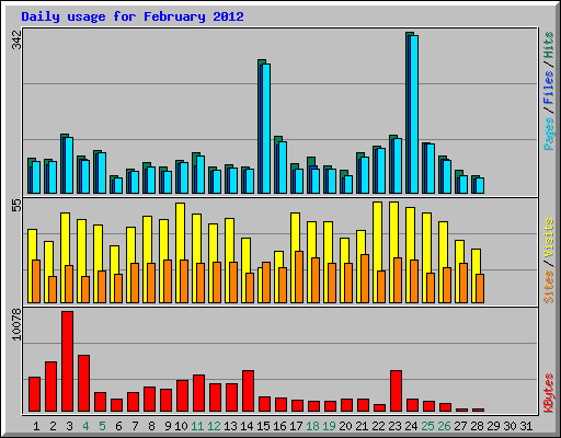 Daily usage for February 2012