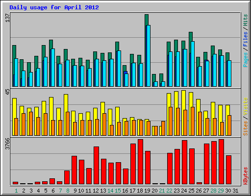 Daily usage for April 2012