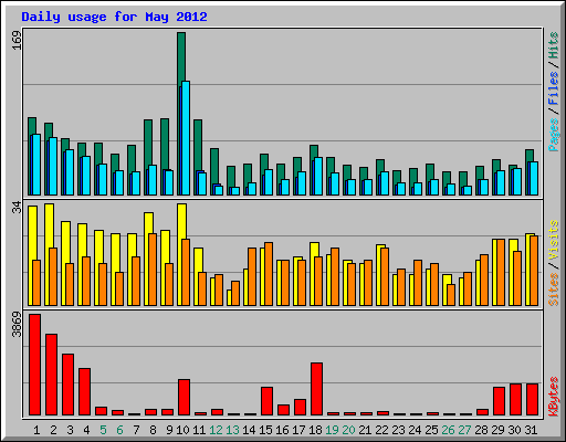 Daily usage for May 2012