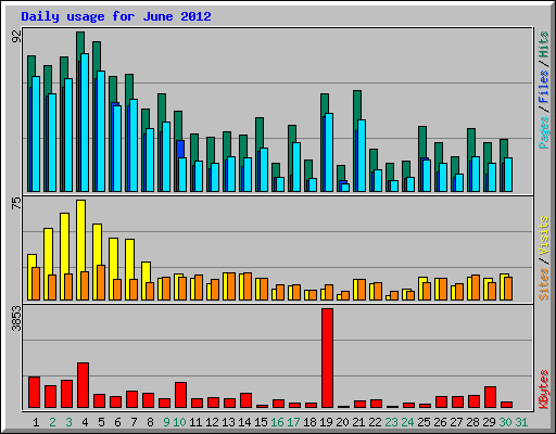 Daily usage for June 2012