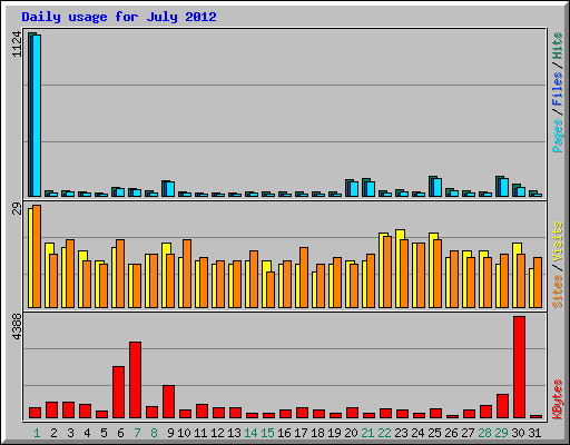 Daily usage for July 2012