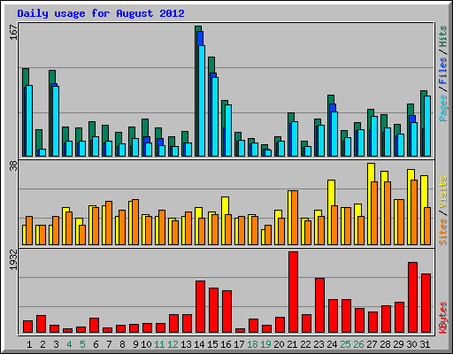 Daily usage for August 2012