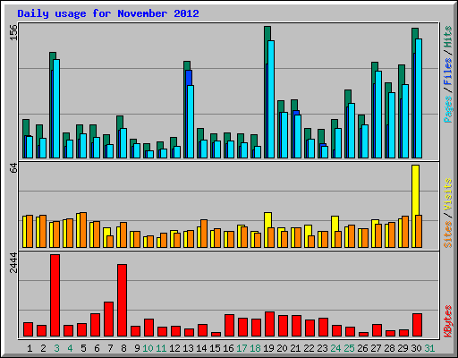 Daily usage for November 2012