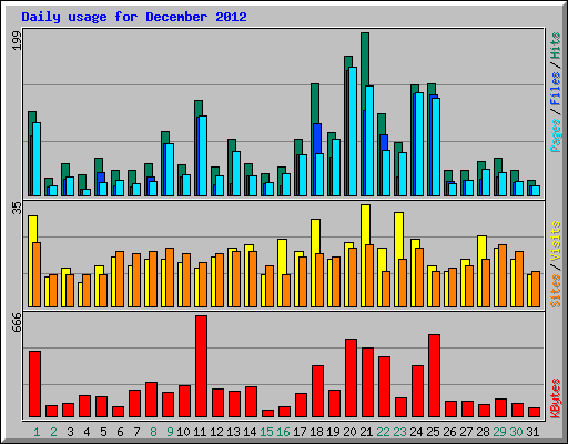 Daily usage for December 2012