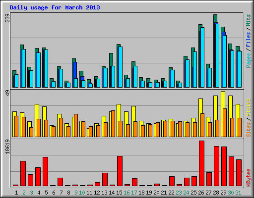 Daily usage for March 2013
