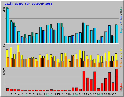Daily usage for October 2013