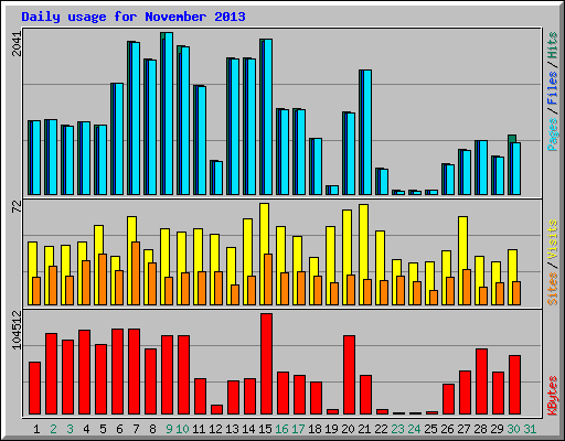 Daily usage for November 2013