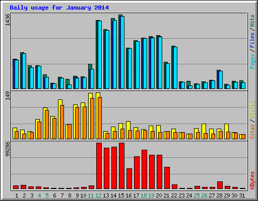 Daily usage for January 2014