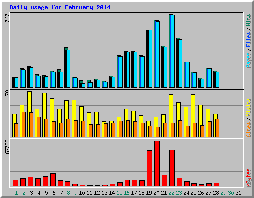 Daily usage for February 2014