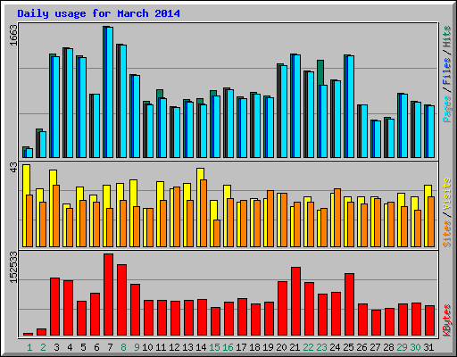 Daily usage for March 2014
