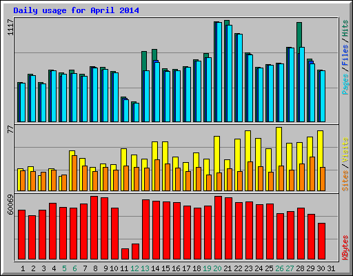 Daily usage for April 2014