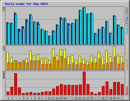 Daily usage for May 2014