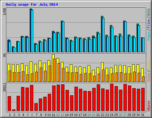 Daily usage for July 2014
