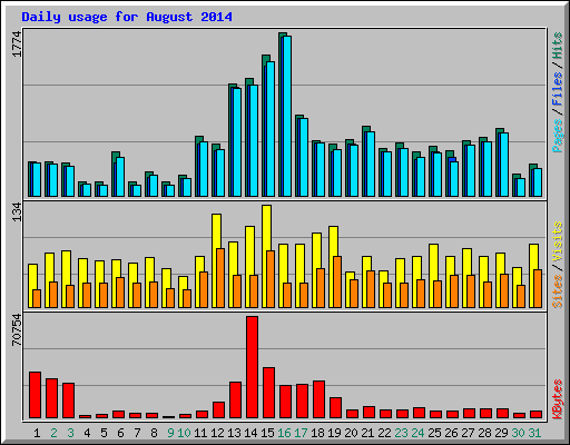 Daily usage for August 2014