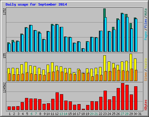 Daily usage for September 2014