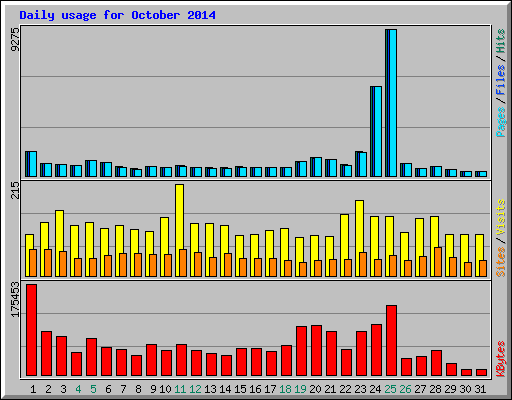 Daily usage for October 2014
