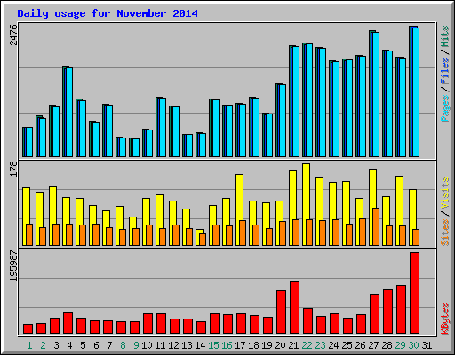 Daily usage for November 2014
