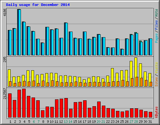 Daily usage for December 2014