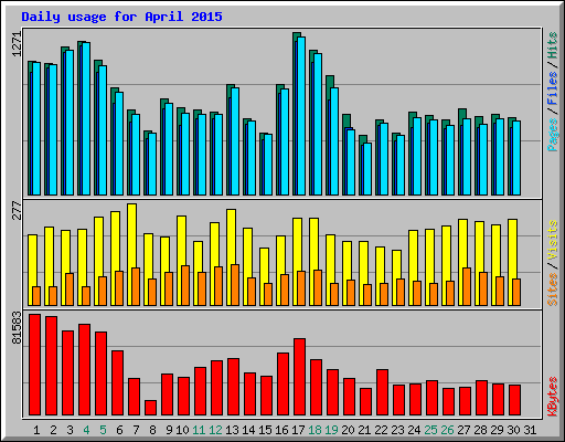 Daily usage for April 2015