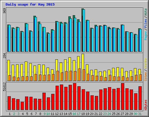 Daily usage for May 2015