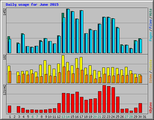 Daily usage for June 2015