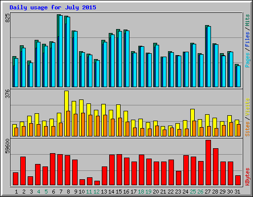 Daily usage for July 2015