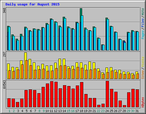 Daily usage for August 2015