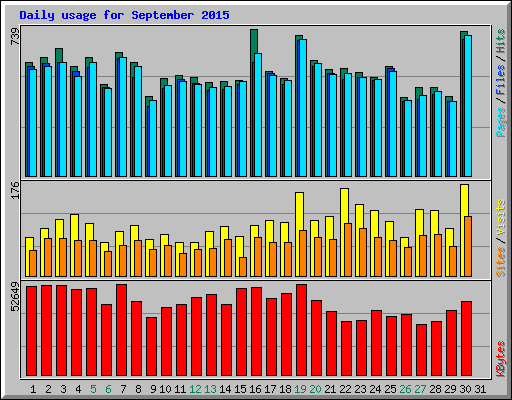 Daily usage for September 2015