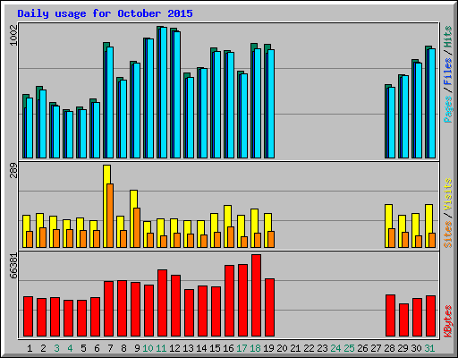 Daily usage for October 2015
