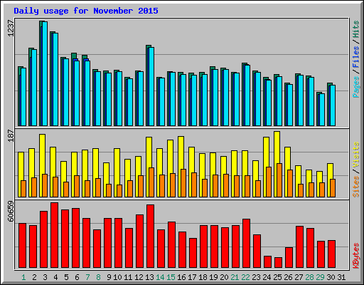 Daily usage for November 2015
