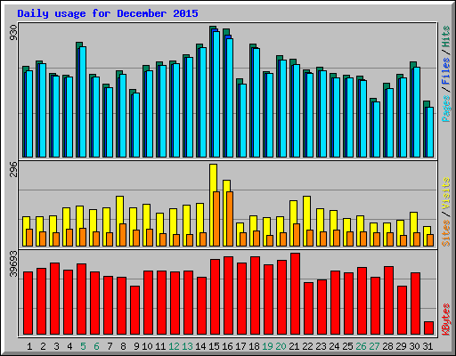 Daily usage for December 2015