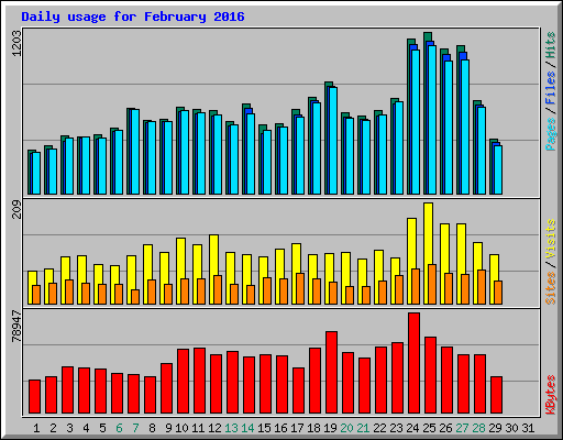 Daily usage for February 2016