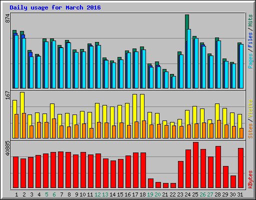 Daily usage for March 2016