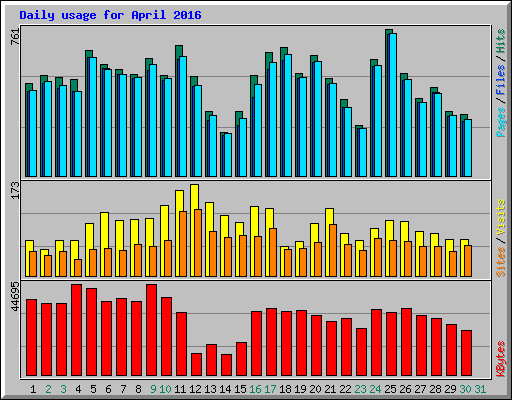 Daily usage for April 2016