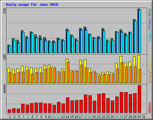 Daily usage for June 2016