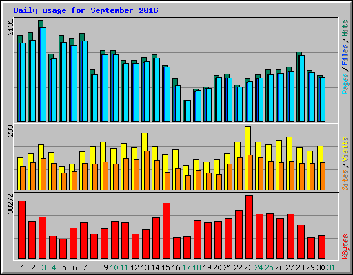 Daily usage for September 2016