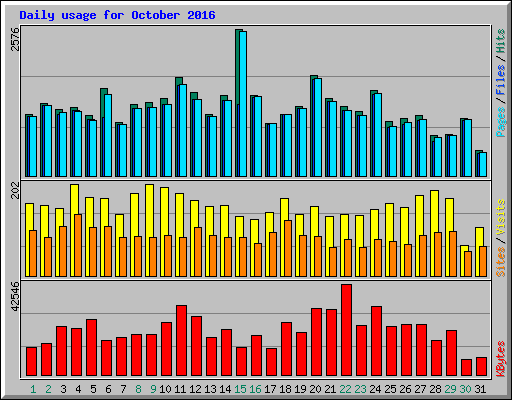 Daily usage for October 2016